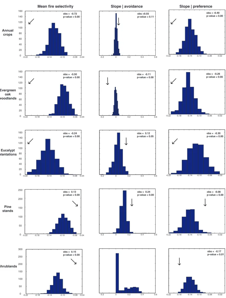 Figure 7. Expected distribution of the mean value of Jacobs’ index and slope associated with significant (a = 0.05) lower/upper linear regression quantiles after randomly re-assorting fire perimeters 500 times