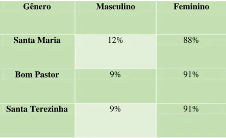 Tabela 1. Índice de participação por sexo na pesquisa   Fonte: O autor 