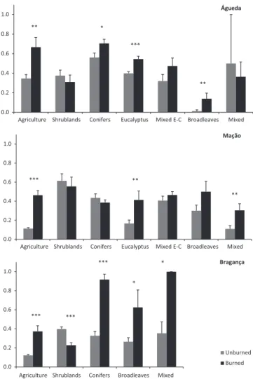 Fig. 3. Change probabilities (mean + SE) for the different land cover classes and for burned and unburned areas
