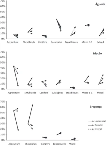 Fig. 5. Long term projected trends (2003–2094 for Águeda, 2005–2095 for Mac¸ão and Braganc¸a) according to three different scenarios