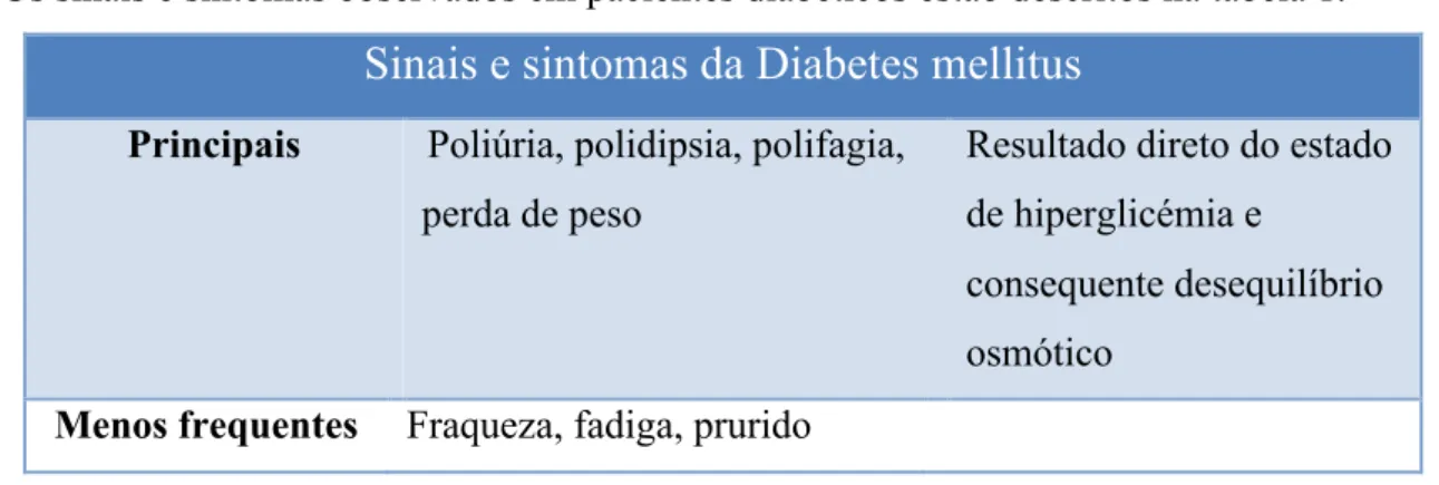 Tabela 1. Sinais e sintomas associados à Diabetes mellitus. Adaptado de Soskolne et al.,  2001 
