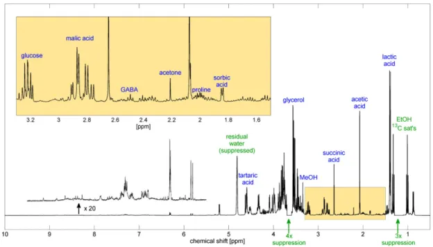 Figure 2. Wine  1 H NMR spectrum with some proton line assignments corresponding to underlined molecular groups