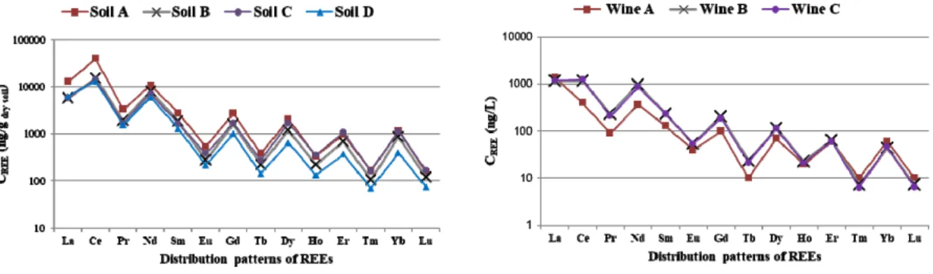 Figure 1. Chondrite normalised REE concentration (C REE ) in soil (ng/g dry soil ) and corresponding wines (ng/L) (Catarino et al., 2011)