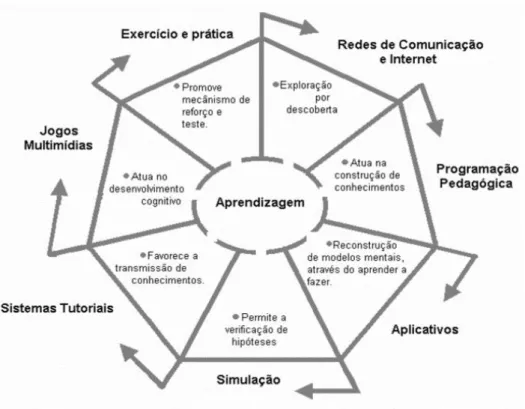 Figura 2. Classificação dos softwares e actuação no processo de aprendizagem  (Fonte: Felippin, 2004) 