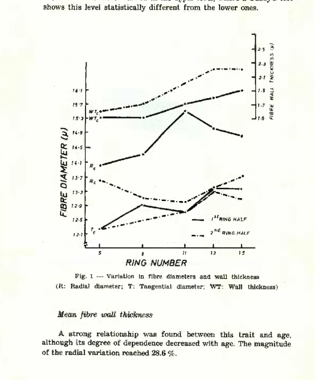 Fig. 1 — Variation in fibre diameters and wall thickness  (R: Radial diameter; T: Tangential diameter; WT: Wall thickness)