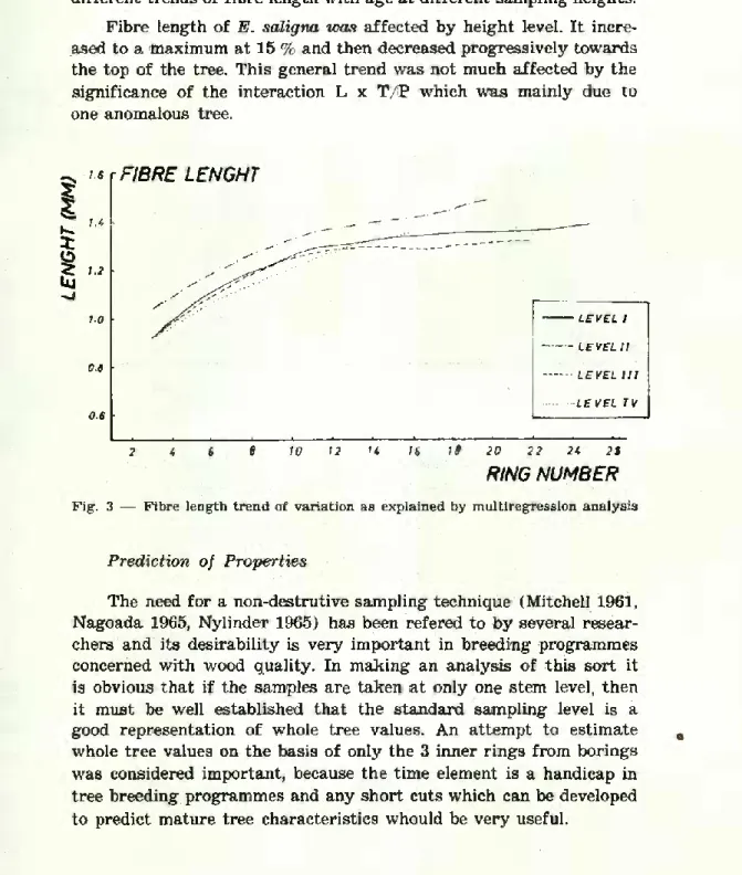 Fig. 3 — Fibre length trend of variation as explained by multiregression analysis