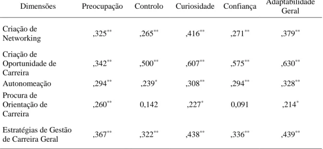 Tabela 2. Correlação de Spearman entre Escalas de Adaptabilidade e Estratégias de Gestão de Carreira