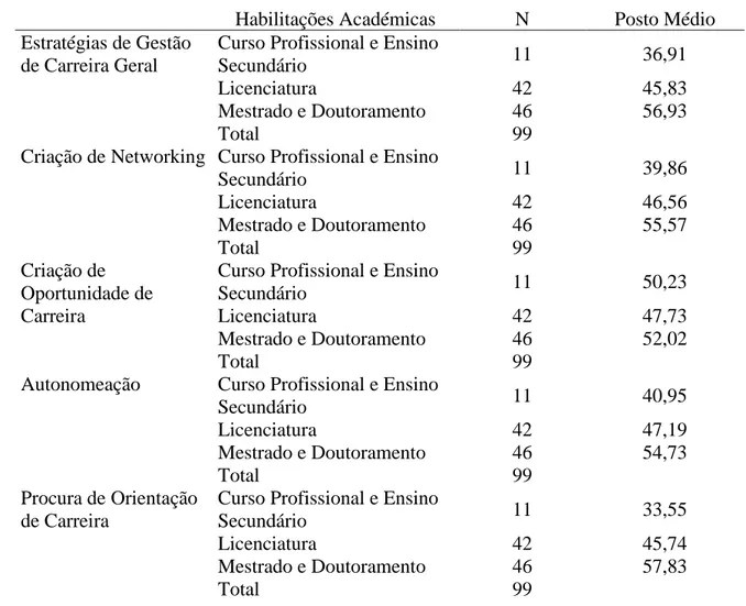 Tabela 5. Valores médios de resposta de cada dimensão da escala de Estratégia de Gestão de Carreira por Habilitações  Académicas 