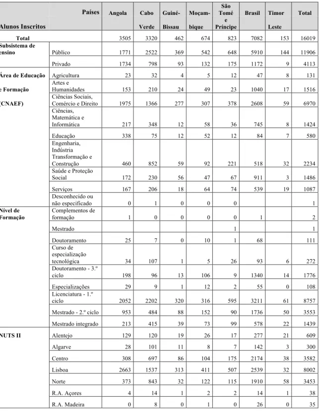 Tabela 1 - Alunos Inscritos de nacionalidade estrangeira, de países da CPLP, no ano de 2011/2012 