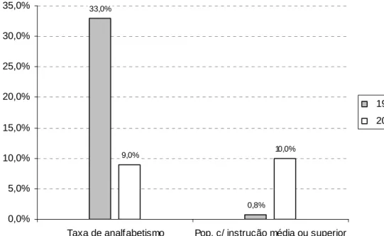 Figura 4 – Evolução dos níveis de instrução em Portugal 