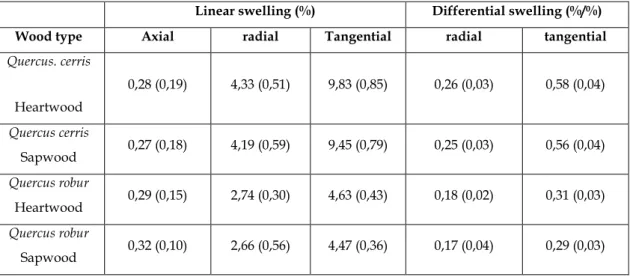 Table 2.4. Estimated mean and standard deviation (in parentheses) of linear and differential swelling of  Turkey oak and pedunculate oak samples divided by heartwood and sapwood (from Standfest et al