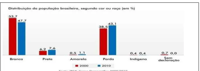 Figura 1: Senso demográfico - IBGE  -    