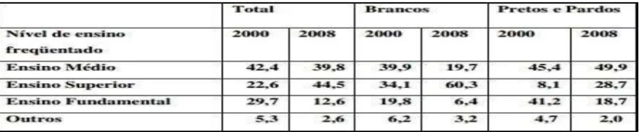 Figura 3: Censo do nível de ensino.  