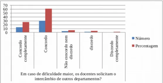 Gráfico 15- Realização de intercâmbio entre outros departamentos em caso de dificuldades dos alunos