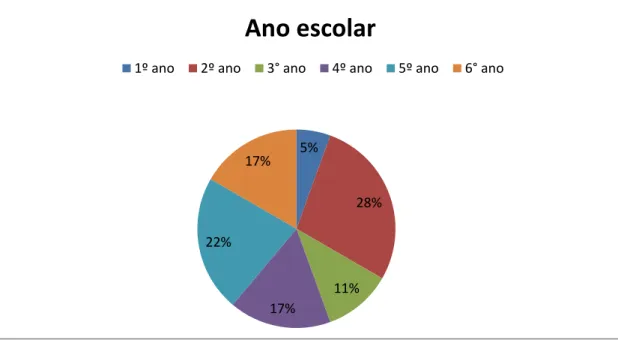 Gráfico 3 – Ano escolar dos alunos 61% 39% Género  MasculinoFeminino5% 28% 11% 17% 22% 17% Ano escolar 