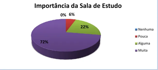 Gráfico 8 - Importância da Sala de Estudo 