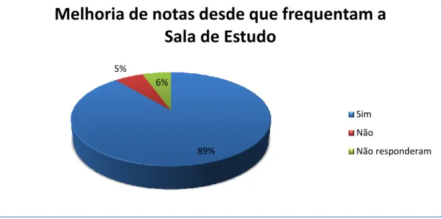 Gráfico 10 - Melhoria de notas desde que frequentam a Sala de Estudo 