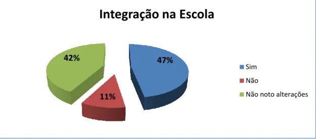 Gráfico 14 - Integração na Escola em parceria com a Sala de Estudo 