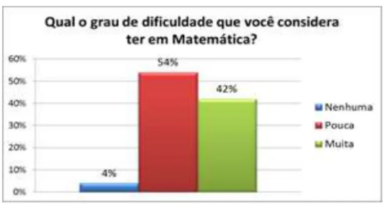 Gráfico 2: Gosto pela Matemática  