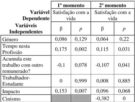 Tabela 6. Regressão Linear Múltipla - Mediação 