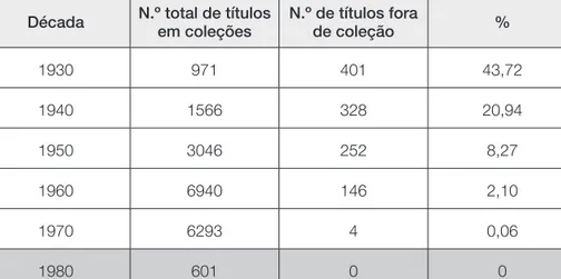 Tabela 2 – N.º de títulos em coleções e fora de coleções por década Década N.º total de títulos 