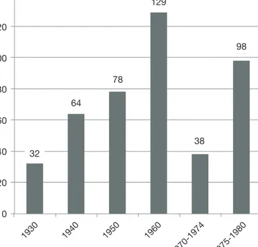 Gráfico 1 – Novas coleções 1930-1980