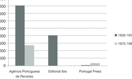 Gráfico 4 – N.º de títulos das três principais editoras de literatura   de entretenimento nos anos de 1974 e 1980