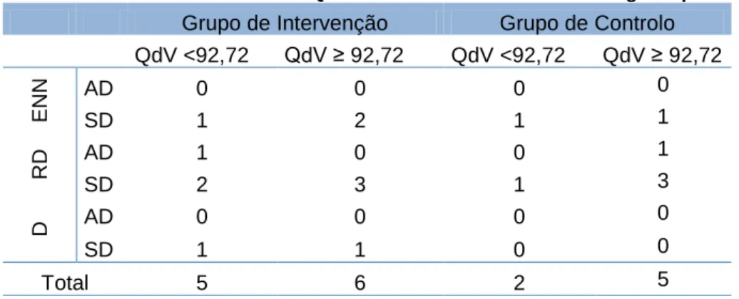 Tabela 1 – Estado Nutricional vs. Qualidade de Vida vs. Sintomatologia depressiva  