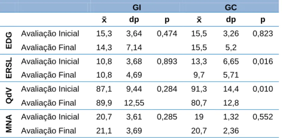 Tabela 4 – Valores médios dos resultados gerais do segundo momento de avaliação 