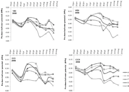 Figure 3. Effect of surface cover and soil type and of applied irrigation water on the pre-dawn leaf water potential during 2008