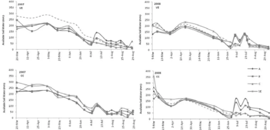 Figure 4. Average values of available water in the soil profile, considering 2.70 m soil depth, over the growth cycle in the VE and the CC plots,  for different irrigation treatments and between the rows