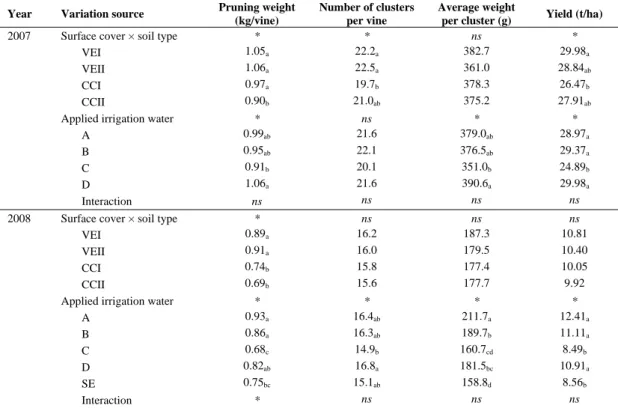 Table III 