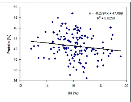 Figure 3. Correlation between Lupinus mutabilis seed protein and oil content in 149 accessions