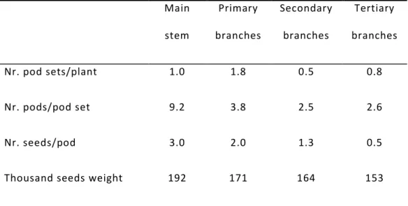 Table 1 - Yield components of Lupinus mutabilis derived from the average of an 11 accessions field trial conducted in Lisbon.