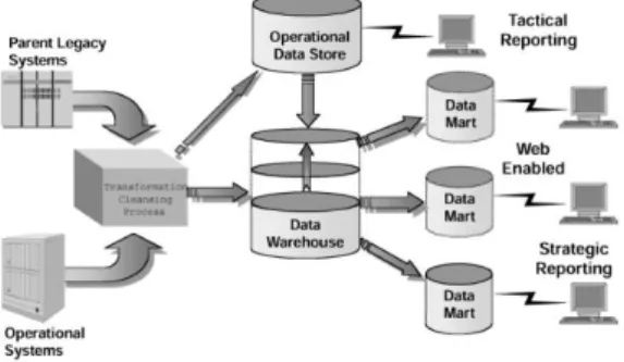 Fig.  1 .  Business Intelligence architectural componentes [10] 