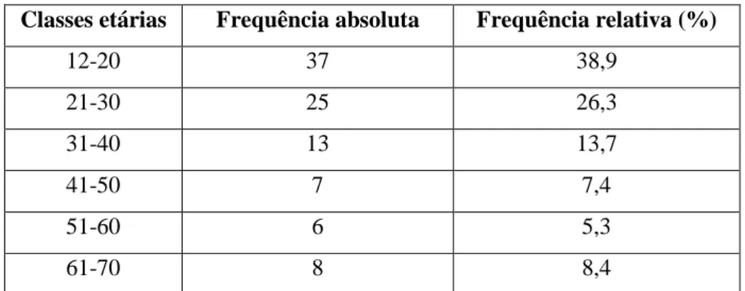 Tabela 1: Frequência absoluta e relativa das idades por classes etárias. 