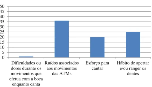 Gráfico 4: Percentagem, por classe etária, de indivíduos que sentem Dificuldades ou dor  durante os movimentos que efetua com a boca enquanto canta relacionado com a idade