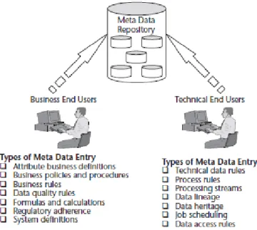 Figura 1. Tipos de metadados e utilizadores [Marco] 