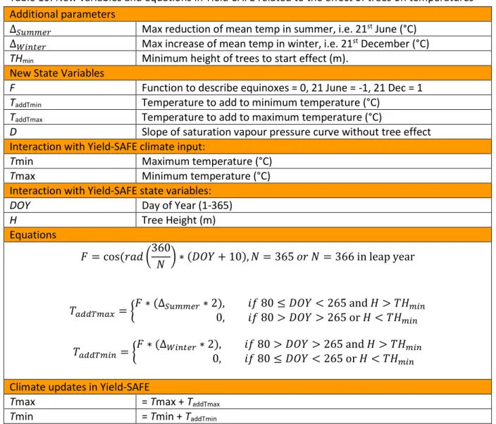 Table 10. New variables and equations in Yield-SAFE related to the effect of trees on temperatures  Additional parameters 