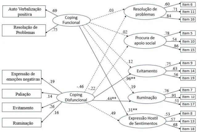Figura 3. Modelo estrutural da relação entre as estratégias de coping das mães e  as estratégias de coping dos filhos adolescentes