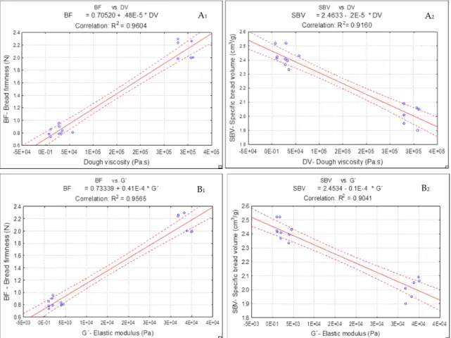Figure 5. Linear correlation between bread firmness (BF) and specific bread volume (SBV) with dough  viscosity (DV) and elastic modulus at 1 Hz (G´): A 1 ) BF vs