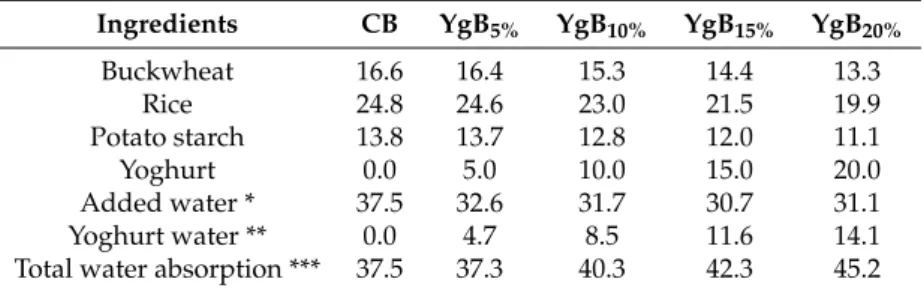 Table 1. Gluten-free bread formulations of control bread (CB) and breads obtained with different levels of yogurt (Yg) addition (YgB), considering the dry extract coming from Yg (11.5%) to replace on flour basis.