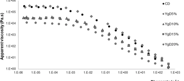 Figure 1. Flow curves, under steady shear conditions, obtained for control dough (CD) and doughs  obtained with different levels of Yg addition (YgD)