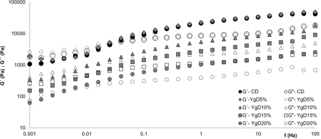 Figure 2. Changes in viscoelastic functions, elastic (G´) and viscous (G´´) moduli, promoted by  different levels of Yg addition, YgD 5%  up to YgD 20% , compared to control dough (CD)
