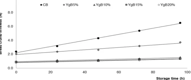 Figure 3. Variation of bread crumb firmness during 96 h of storage time, at room temperature,  obtained for breads with different levels of Yg addition (YgB 5%  up to YgB 20% ) compared to control  bread (CB).