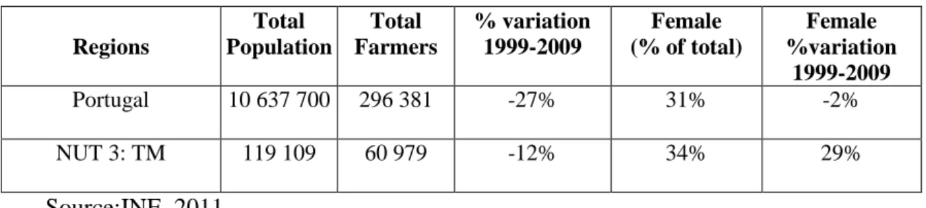 Table 4.2.b: Age Range of Farmers 