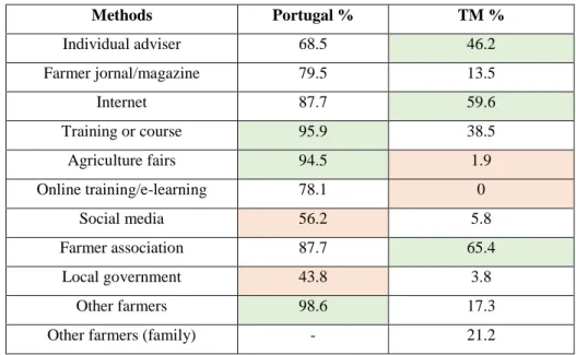 Figure 5.1.4.c Methods to obtain knowledge between Portugal and TM 