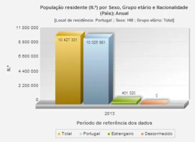 GRÁFICO 3 – Residentes em Portugal em 2013 ( Instituto Nacional de Estatística, n.d. ) 