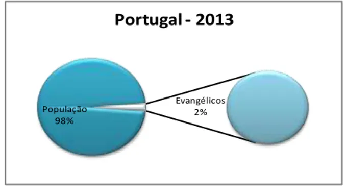 GRÁFICO 4 – Percentagem de evangélicos em Portugal em 2013 (Elaborado em EXCEL) 