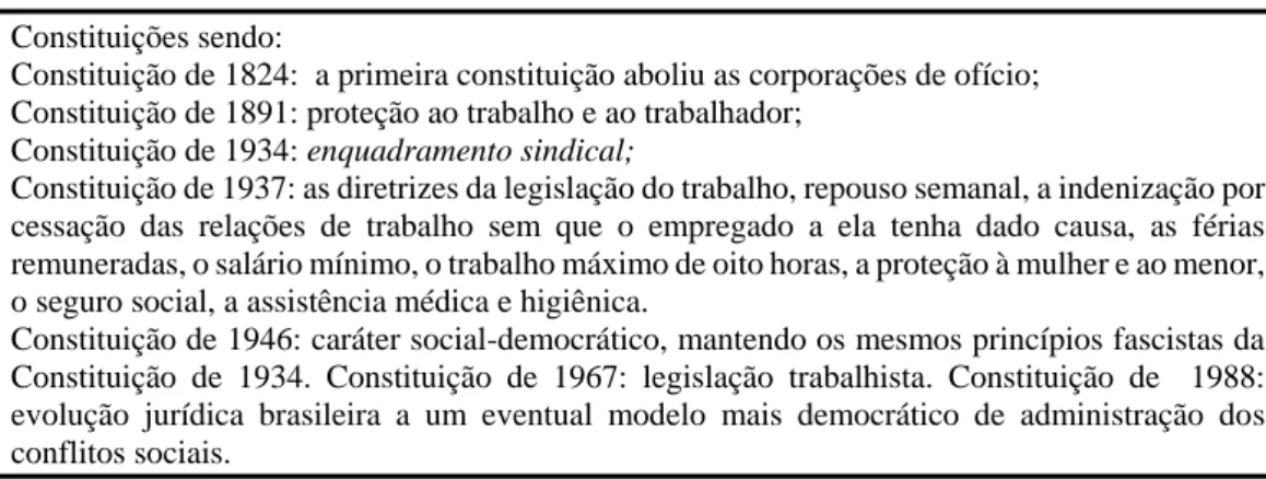 Tabela 1: Itens da Constituições de 1824 a 1934. 